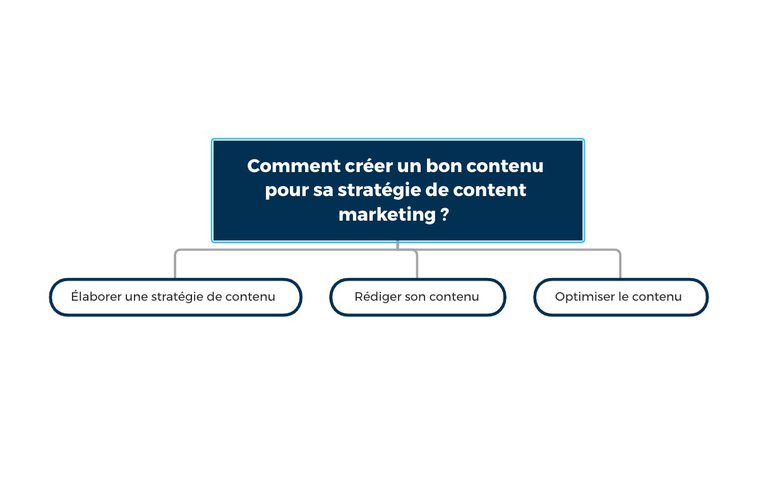 Axes de développement d'un article de blog