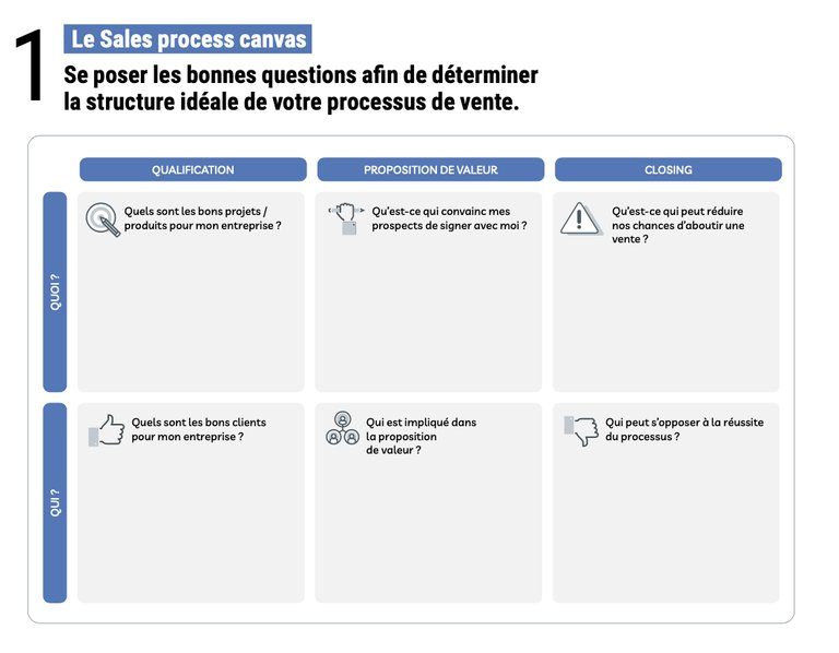 Le sales process canva du Q2C selling pour structurer son processus de vente
