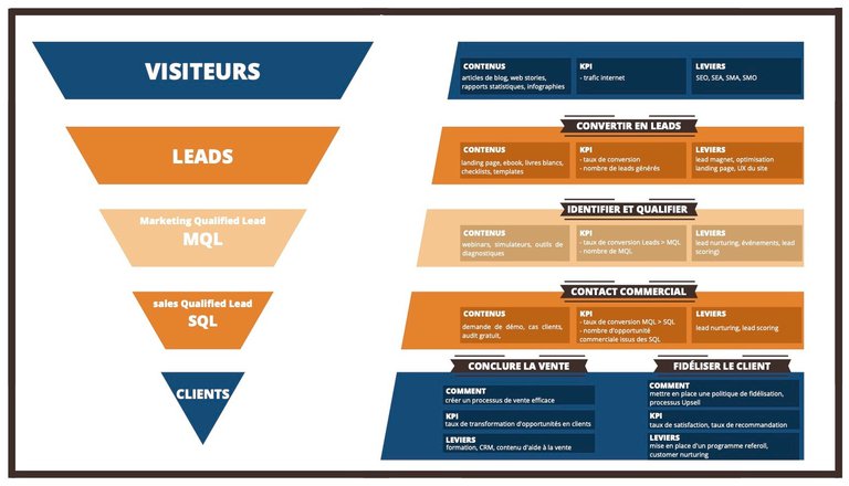 Optimiser son funnel
