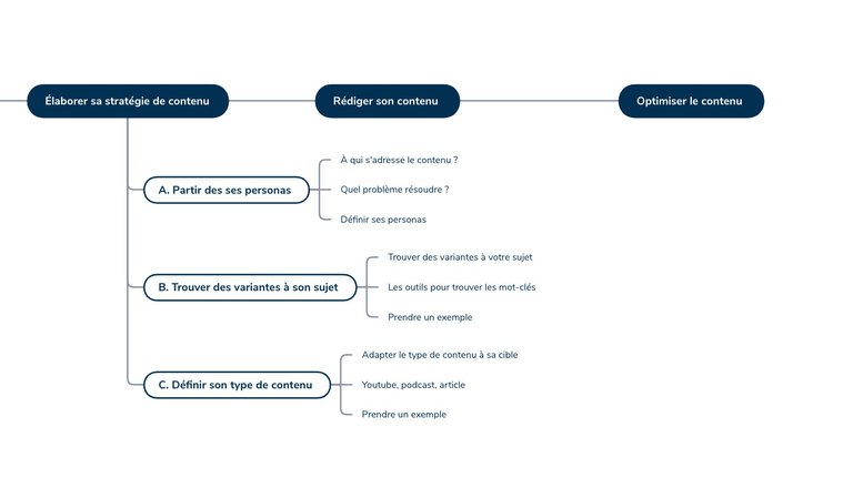 Plan détaillé article de blog